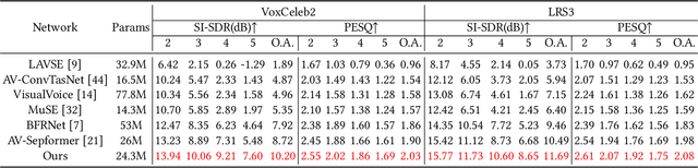 Figure 2 for RAVSS: Robust Audio-Visual Speech Separation in Multi-Speaker Scenarios with Missing Visual Cues