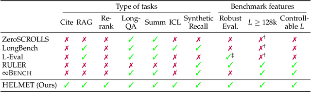 Figure 3 for HELMET: How to Evaluate Long-Context Language Models Effectively and Thoroughly