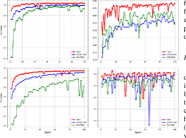 Figure 4 for HSONet:A Siamese foreground association-driven hard case sample optimization network for high-resolution remote sensing image change detection