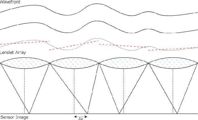 Figure 3 for Fried Parameter Estimation from Single Wavefront Sensor Image with Artificial Neural Networks