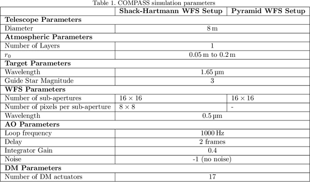 Figure 2 for Fried Parameter Estimation from Single Wavefront Sensor Image with Artificial Neural Networks