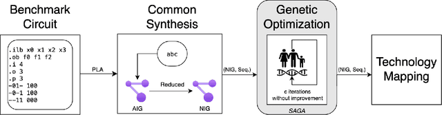 Figure 2 for SAGA: Synthesis Augmentation with Genetic Algorithms for In-Memory Sequence Optimization