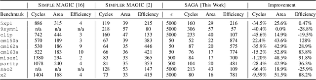 Figure 3 for SAGA: Synthesis Augmentation with Genetic Algorithms for In-Memory Sequence Optimization