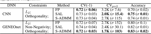 Figure 1 for Achieving Constraints in Neural Networks: A Stochastic Augmented Lagrangian Approach