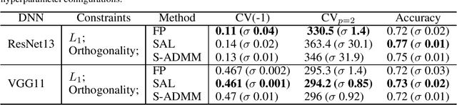 Figure 2 for Achieving Constraints in Neural Networks: A Stochastic Augmented Lagrangian Approach