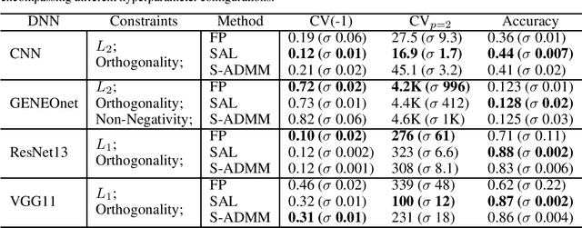 Figure 3 for Achieving Constraints in Neural Networks: A Stochastic Augmented Lagrangian Approach