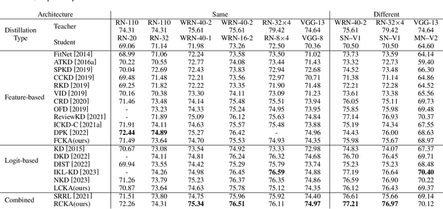 Figure 2 for Rethinking Centered Kernel Alignment in Knowledge Distillation