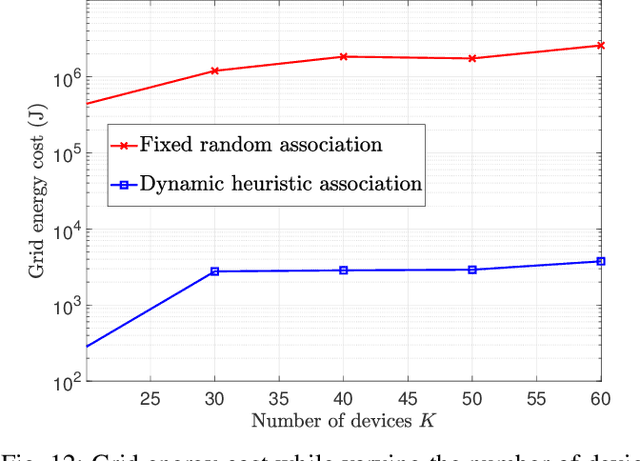 Figure 4 for Optimal Resource Management for Hierarchical Federated Learning over HetNets with Wireless Energy Transfer