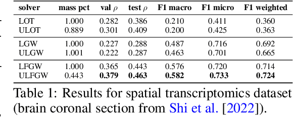 Figure 1 for Unbalanced Low-rank Optimal Transport Solvers