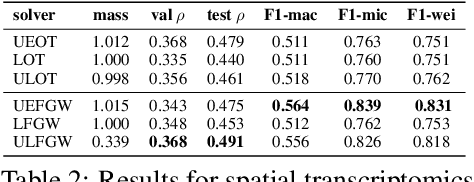 Figure 4 for Unbalanced Low-rank Optimal Transport Solvers