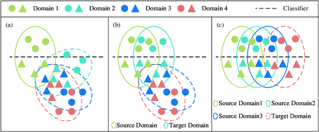 Figure 1 for Multisource Semisupervised Adversarial Domain Generalization Network for Cross-Scene Sea\textendash Land Clutter Classification