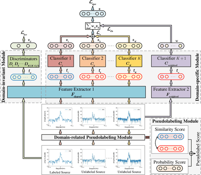 Figure 2 for Multisource Semisupervised Adversarial Domain Generalization Network for Cross-Scene Sea\textendash Land Clutter Classification