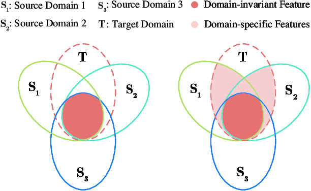 Figure 3 for Multisource Semisupervised Adversarial Domain Generalization Network for Cross-Scene Sea\textendash Land Clutter Classification