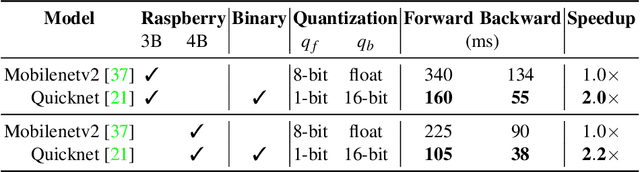 Figure 4 for Enabling On-device Continual Learning with Binary Neural Networks