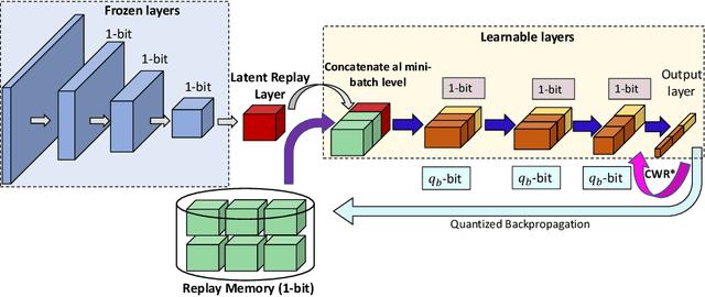 Figure 1 for Enabling On-device Continual Learning with Binary Neural Networks