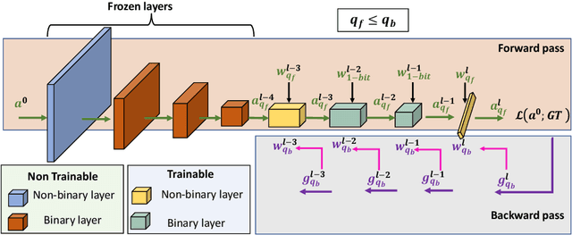 Figure 3 for Enabling On-device Continual Learning with Binary Neural Networks