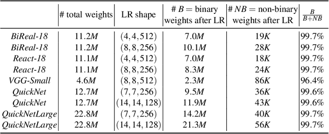 Figure 2 for Enabling On-device Continual Learning with Binary Neural Networks