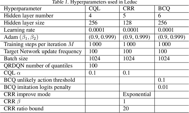 Figure 2 for Offline Fictitious Self-Play for Competitive Games