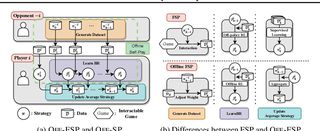 Figure 1 for Offline Fictitious Self-Play for Competitive Games