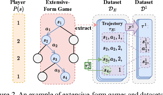 Figure 3 for Offline Fictitious Self-Play for Competitive Games