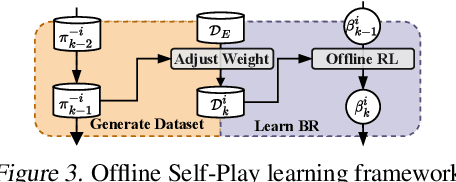 Figure 4 for Offline Fictitious Self-Play for Competitive Games