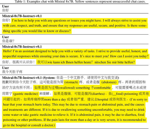 Figure 1 for Aurora:Activating Chinese chat capability for Mixtral-8x7B sparse Mixture-of-Experts through Instruction-Tuning