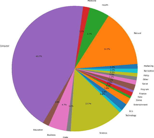 Figure 2 for Aurora:Activating Chinese chat capability for Mixtral-8x7B sparse Mixture-of-Experts through Instruction-Tuning