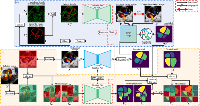 Figure 2 for A Semi-Supervised Approach with Error Reflection for Echocardiography Segmentation