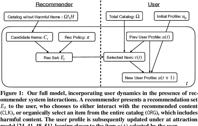 Figure 2 for Harm Mitigation in Recommender Systems under User Preference Dynamics