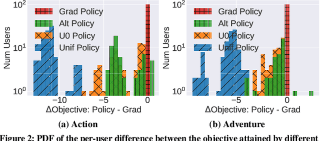 Figure 3 for Harm Mitigation in Recommender Systems under User Preference Dynamics