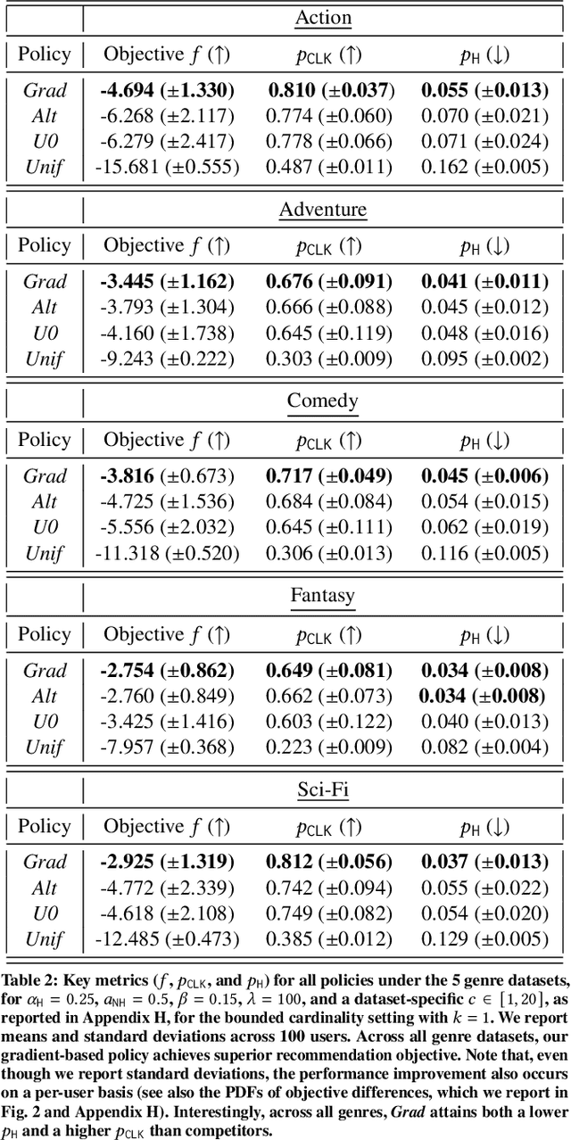 Figure 4 for Harm Mitigation in Recommender Systems under User Preference Dynamics