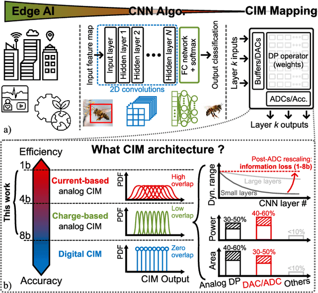 Figure 1 for IMAGINE: An 8-to-1b 22nm FD-SOI Compute-In-Memory CNN Accelerator With an End-to-End Analog Charge-Based 0.15-8POPS/W Macro Featuring Distribution-Aware Data Reshaping