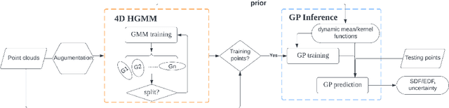 Figure 1 for 3D Uncertain Distance Field Mapping using GMM and GP