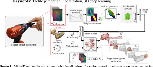 Figure 1 for MidasTouch: Monte-Carlo inference over distributions across sliding touch