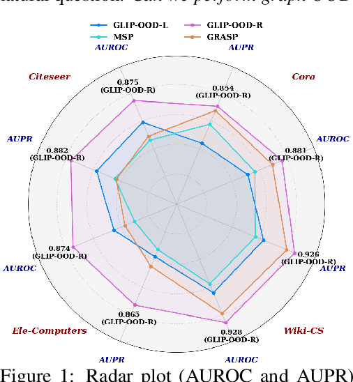 Figure 1 for GLIP-OOD: Zero-Shot Graph OOD Detection with Foundation Model