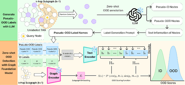 Figure 3 for GLIP-OOD: Zero-Shot Graph OOD Detection with Foundation Model