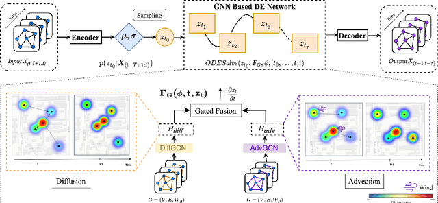 Figure 1 for AirPhyNet: Harnessing Physics-Guided Neural Networks for Air Quality Prediction