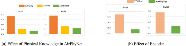 Figure 4 for AirPhyNet: Harnessing Physics-Guided Neural Networks for Air Quality Prediction