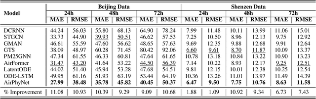 Figure 3 for AirPhyNet: Harnessing Physics-Guided Neural Networks for Air Quality Prediction