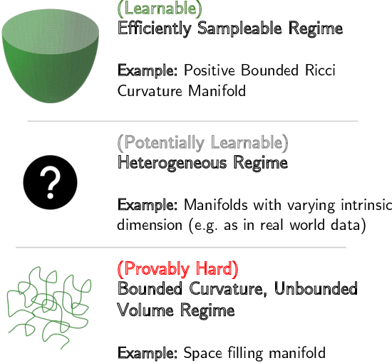 Figure 3 for Hardness of Learning Neural Networks under the Manifold Hypothesis