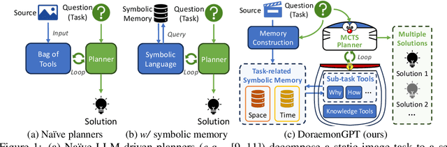 Figure 1 for DoraemonGPT: Toward Understanding Dynamic Scenes with Large Language Models