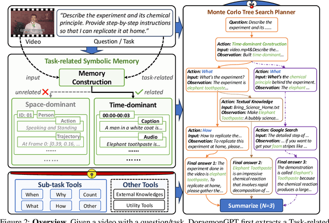 Figure 3 for DoraemonGPT: Toward Understanding Dynamic Scenes with Large Language Models