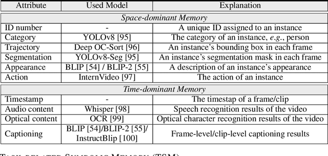 Figure 2 for DoraemonGPT: Toward Understanding Dynamic Scenes with Large Language Models