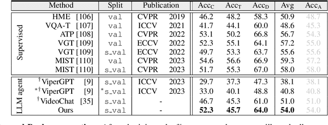 Figure 4 for DoraemonGPT: Toward Understanding Dynamic Scenes with Large Language Models