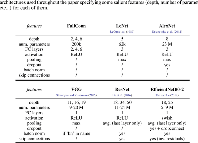 Figure 1 for Breaking the Curse of Dimensionality in Deep Neural Networks by Learning Invariant Representations