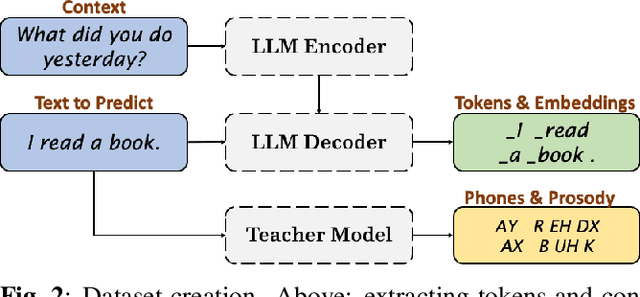 Figure 3 for Speak While You Think: Streaming Speech Synthesis During Text Generation