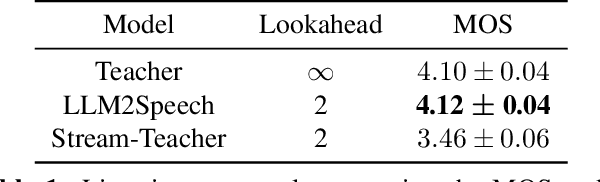 Figure 2 for Speak While You Think: Streaming Speech Synthesis During Text Generation