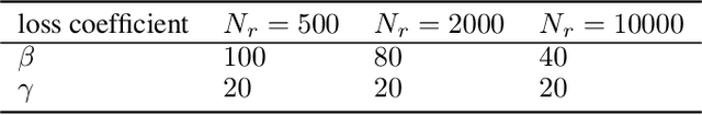 Figure 4 for Lie Point Symmetry and Physics Informed Networks