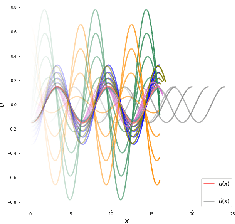 Figure 1 for Lie Point Symmetry and Physics Informed Networks