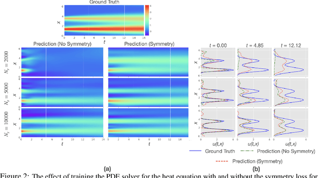 Figure 2 for Lie Point Symmetry and Physics Informed Networks